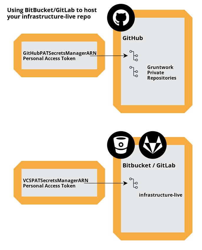 GitHubPATSecretsManagerARN